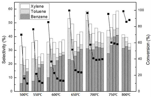 반응온도에 따른 아세틸렌 전환율 및 벤젠, 톨루엔, 자일렌 선택도의 반응시간에 따른 변화 그래프