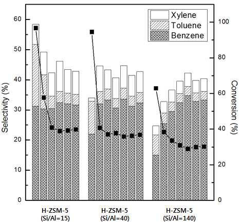 Si/Al ratio가 다른 H-ZSM-5 촉매를 사용하였을 때의 아세틸렌 전환율 및 벤젠, 톨루엔, 자일렌 선택도 비교 그래프