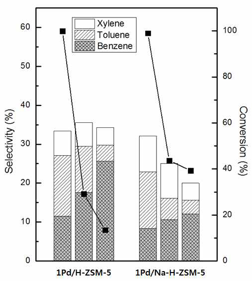 이온 교환 전의 제올라이트 (1Pd/H-ZSM-5) 이온 교환 후의 제올라이트 (1Pd/Na-H-ZSM-5)를 사용하였을 때의 아세틸렌 선택도 및 벤젠, 톨루엔, 자일렌 선택도 그래프
