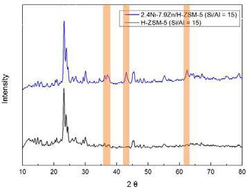 금속을 담지하지 않은 H-ZSM-5와 Ni/Zn를 담지한 H-ZSM-5의 XRD 분석 결과 비교