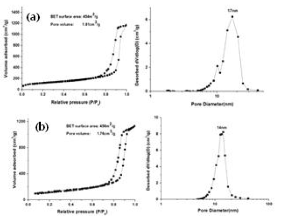 (a)Al-MSU-F 의 BET, BJH 분석 그래프 (b)H-Z-MSU-F 의 BET, BJH 분석 그래프