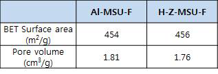 Al-MSU-F, H-Z-MSU-F 의 BET분석 결과