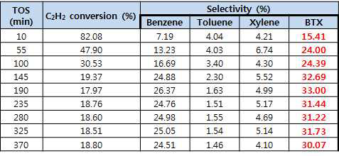 반응시간 (TOS)에 따른 아세틸렌 전환율 및 벤젠, 톨루엔, 자일렌 선택도