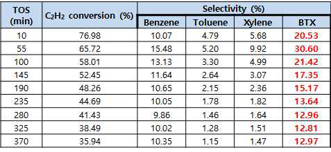 반응시간(TOS)에 따른 아세틸렌 전환율 및 벤젠, 톨루엔, 자일렌 선택도