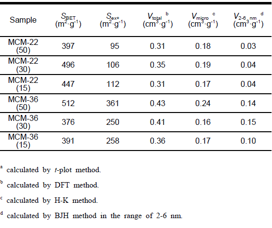 Ar 물리 흡착 분석을 통한 MCM-22와 MCM-36의 표면 특성