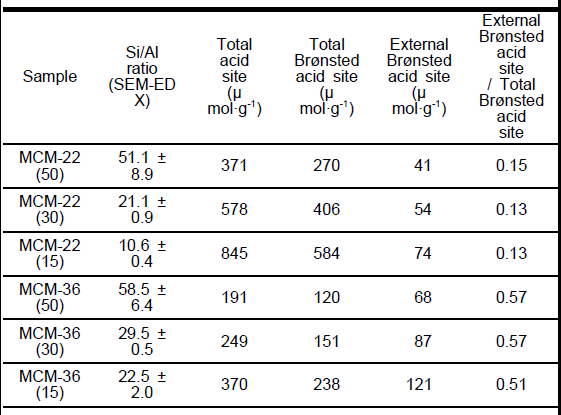 SEM-EDX, pyridine, dTBPy 흡착 분석을 통한 MCM-22와 MCM-36의 산적 특성 분석 결과
