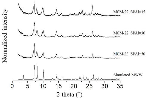다양한 Si/Al ratio의 MCM-22 입자의 XRD 분석 결과 비교를 위해 시뮬레이션을 통해 얻은 MWW 구조의 XRD 패턴을 추가함