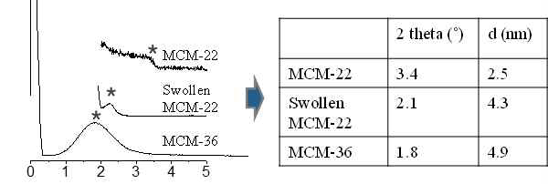 MCM-22 입자와 swelling, pillaring 후 입자의 SAXS 결과와 면간 간격 계산값