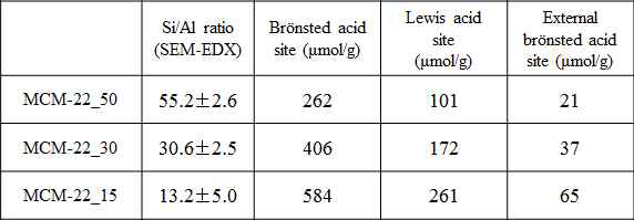 MCM-22 입자의 Si/Al ratio와 산점 분석 결과