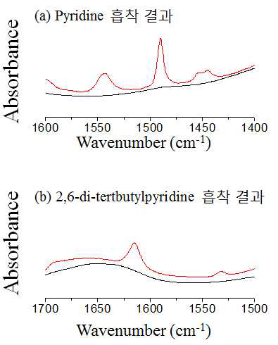 MCM-22 입자의 In-situ pyridine, 2,6-di-tertbutylpyridien 흡착 결과