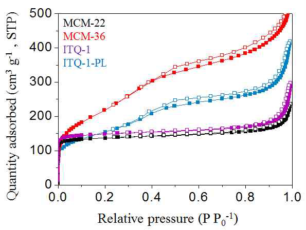 MCM-22와 ITQ-1 (all silica MCM-22)의 질소흡착등온선과 pillaring 후 질소흡착등온선