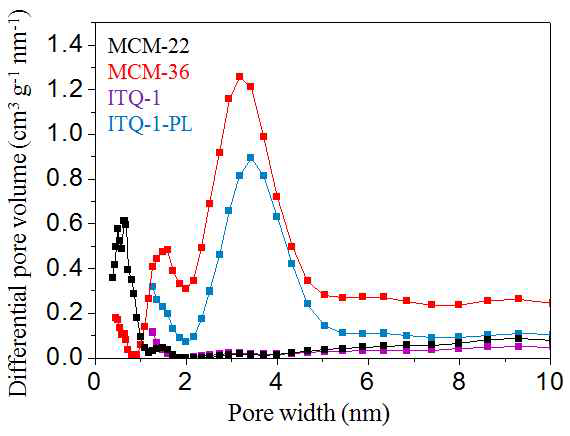 MCM-22와 ITQ-1 (all silica MCM-22)의 질소흡착등온선과 pillaring 후 DFT pore size distribution 분석 결과