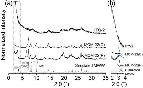 ITQ-2와 MCM-22의 XRD 분석 결과