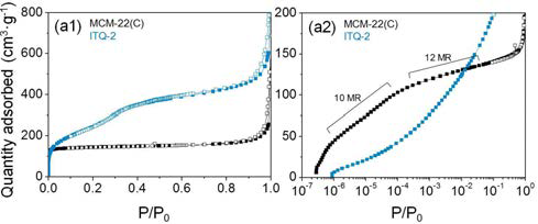 MCM-22와 ITQ-2의 질소흡착등온선
