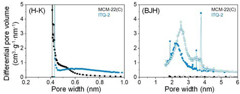 MCM-22와 ITQ-2의 pore 분석 결과