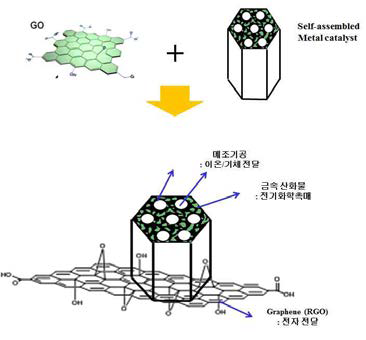 새로운 그래핀/메조다공성 금속 산화물 나노 복합체 구조