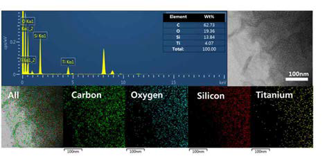 새로운 그래핀/메조다공성 탄소 금속 산화물 (Ti, Si) 나노 복합체 구조의 EDS 결과