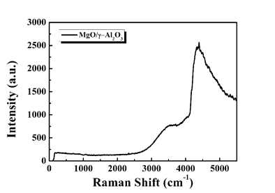 플라즈마 반응 전의 마그네슘 산화물/알루미늄 산화물 복합물의 라만 분광 분석 결과