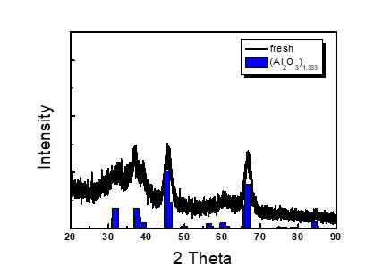 플라즈마 반응 전/후의 알루미늄 산화물의 X-ray 회절 신호 판별 결과