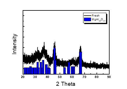플라즈마 반응 전/후의 마그네슘산화물/알루미늄 산화물 복합물의 X-ray 회절 신호 판별 결과