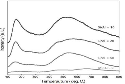 NH3-TPD를 이용한 메조다공성 알루미노실리케이트의 산점의 양 분석