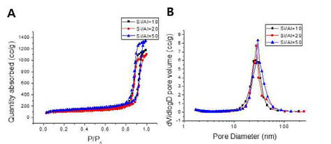 산점이 조절된 알루미노실리케이트의 (A) 질소흡탈착 등온선과 (B) 기공 분포 그래프