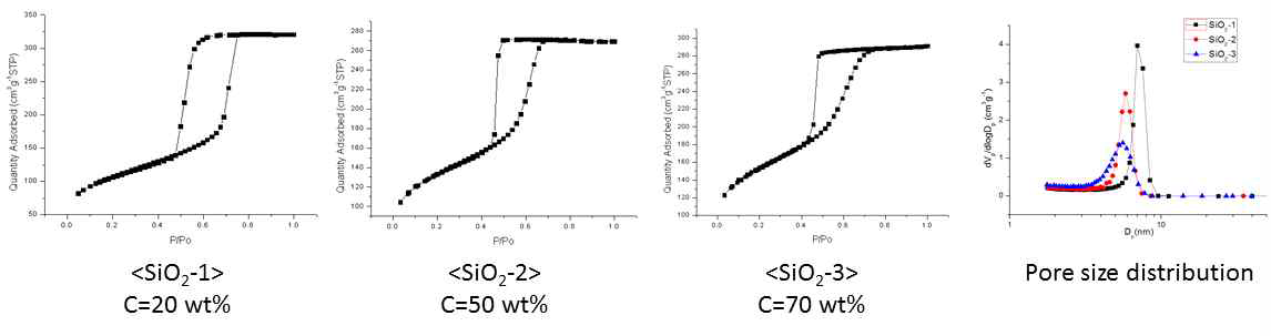 탄소함량에 따른 메조다공성 실리카 담체의 질소 흡착 그래프