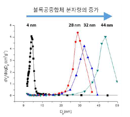 질소 흡착법을 이용한 기공 크기 분포 그래프