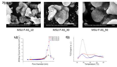 가) 메조다공성 알루미노실리케이트 (MSU-F-AS)의 주사전자현미경 분석. 나) MSU-F-AS의 질소흡탈착 분석을 통한 기공 크기 분포와 다) NH3-TPD를 통한 산점 분석.