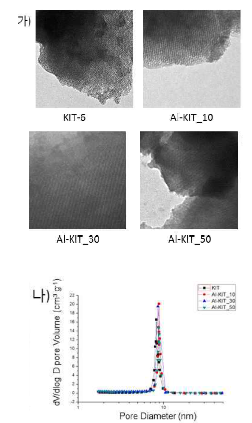 가) KIT-6 기반의 알루미노실리케이트의 투과전자현미경 분석과 나) 질소흡탈착 분석을 통한 기공 크기 분포