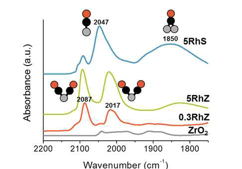 ZrO2, 0.3wt% Rh/ZrO2 (0.3RhZ), 5wt% Rh/ZrO2(5RhZ), 5.0wt% Rh/SiO2 (5.0RhS)의 CO DRIFTS 스팩트라