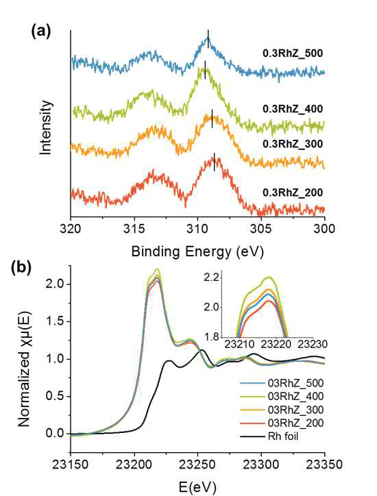 열처리 온도에 따른 0.3 wt% Rh/ZrO2 의 (a) XPS Rh 3d 스펙트라 및 (b) XANES 스팩트라