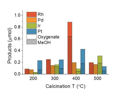 열처리 온도에 따른 0.3 wt% M/ZrO2에서의 메탄산 화물 및 메탄올로의 전환