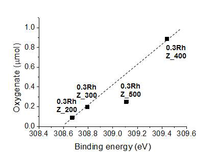 메탄산화물 생성량과 Rh3d5/2의 binding energy와의 관 계 그래프