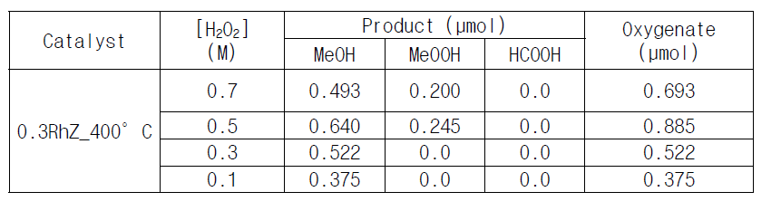 과산화 수소의 농도에 따른 메탄의 산화 반응성