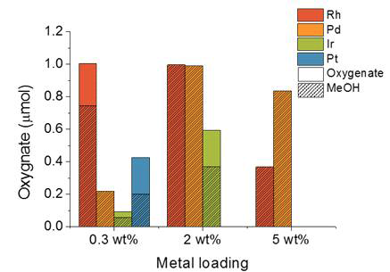 담지량에 따른 0.3, 2, 5 wt% M/ZrO2(M=Rh, Pd, Ir, Pt)에서의 메탄산화물 및 메탄올로의 전환