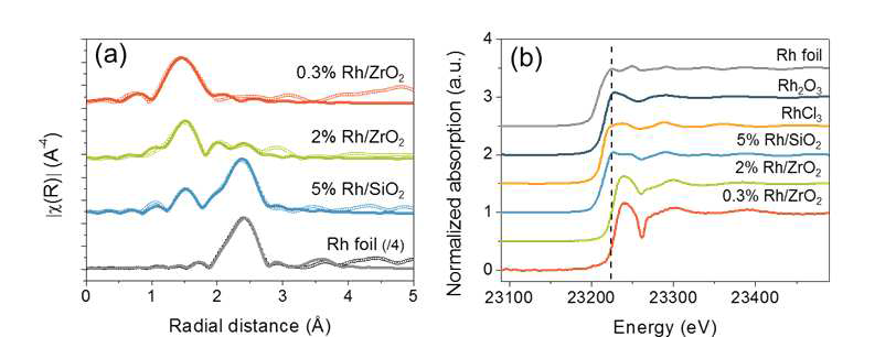 0.3 wt% Rh/ZrO2, 2 wt% Rh/ZrO2, 5 wt% Rh/SiO2 및 대조물질의 Rh K edge k3-weighted Fourier transformed EXAFS 스펙트라 및 XANES 스펙트라