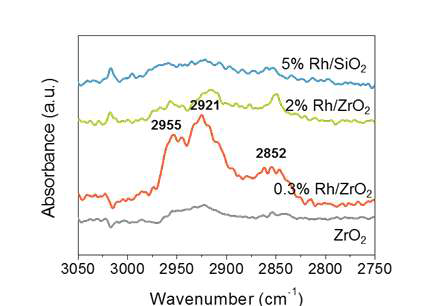 0.3 wt% Rh/ZrO2, 2 wt% Rh/ZrO2, 5 wt% Rh/SiO2, ZrO2 의 CO 흡착 DRIFT 스펙트라