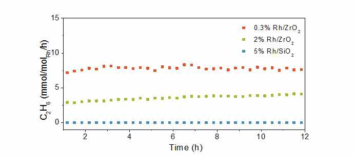 0.3 wt% Rh/ZrO2, 2 wt% Rh/ZrO2, 5 wt% Rh/SiO2의 산소를 이용한 메탄의 에탄으로의 기상 전환 반응 결과