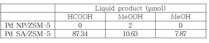 이온교환법을 이용하여 합성한 Pd/ZSM-5 촉매의 반응성 결 과(반응조건: 30bar, 70℃). Pd NP/ZSM-5: Pd 나노입자가 담지된 제올라이트 촉매, Pd SA/ZSM-5: Pd 단일원자로 담지시킨 제올라 이트 촉매