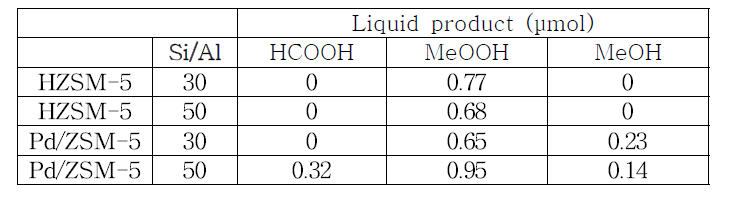 직접 합성한 ZSM-5를 이용하여 이온교환법으로 합성한 Pd/ZSM-5 촉매의 반응성 결과