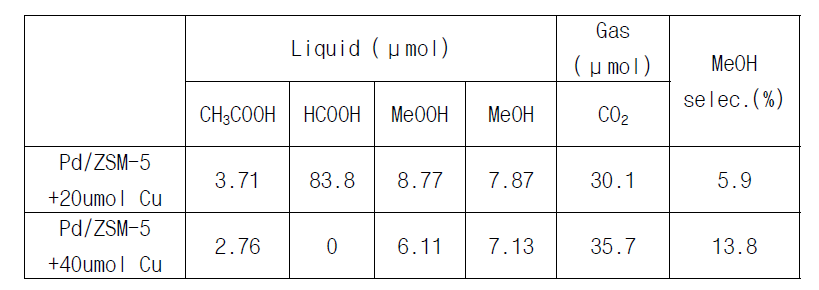 구리 이온을 이용하여 메탄올 선택도 향상 실험