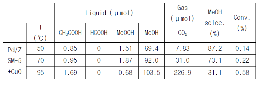 온도에 따른 메탄올 선택도 변화 실험