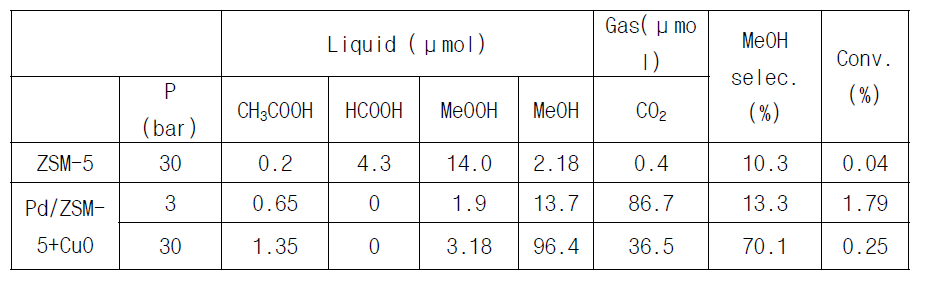 압력 변화에 따른 메탄올 선택도 향상 실험