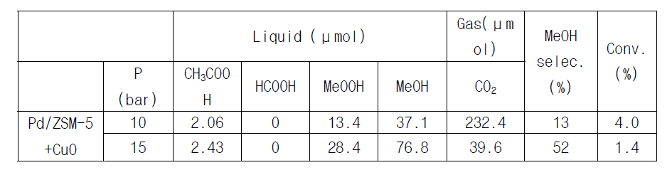 증가된 촉매양, 반응 부피에서의 압력에 따른 메탄올 선택도 향상 실험