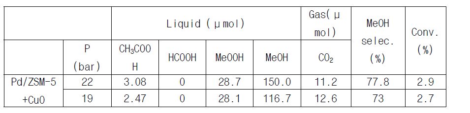 증가된 촉매양, 반응 부피에서의 압력에 따른 메탄올 선택도 향상 실험