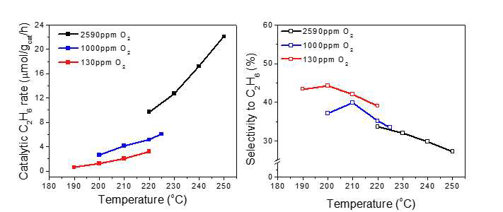 O2 농도에 따른 에탄의 선택도 변화 양상. 수열처리한 0.6% Pd/CeO2 촉매를 통해 산화제(O2)농도를 조절하여 에탄의 선택도의 변화양상을 확인