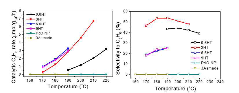 Pd 함량 조절을 통한 에탄의 생성속도 및 선택도 변화 양상. 0.6~9% Pd/CeO2의 Pd함량을 조절하고 이를 수열처리(이하 HT: hydrothermall treatment)를 하여 촉매의 반응성을 비교함.