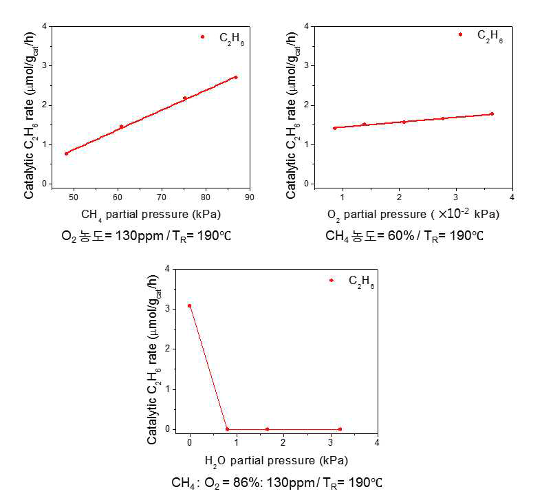 반응물인 메탄과 산소 그리고 생성물인 물에 대한 반응속도론 실험. 가장 높은 선택도를 보이는 3HT촉매와 190˚C 온도 조건에서 반응속도론 실험을 진행.