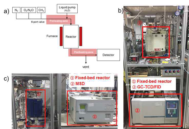 메탄의 기상 산화반응을 위한 반응 시스템: a) 반응시스템의 스킴, b) 반응시스템 1, 고정층 반응기/GC-TCD, FID 시스템, c) 반응시스템 2, 고정층 반응기/질량분석기 시스템